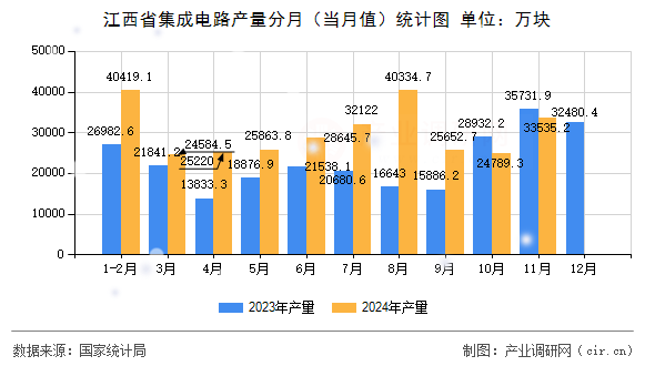 江西省集成電路產量分月（當月值）統計圖