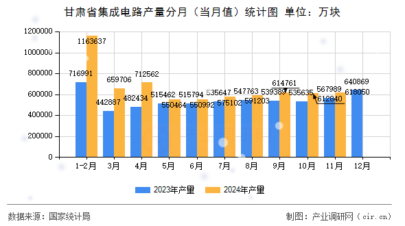 甘肅省集成電路產量分月（當月值）統計圖