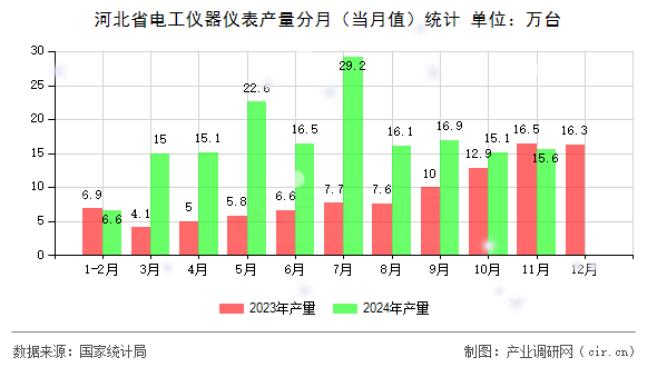 河北省電工儀器儀表產量分月（當月值）統計