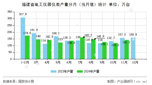 福建省電工儀器儀表產量分月（當月值）統計