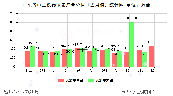 廣東省電工儀器儀表產量分月（當月值）統計圖