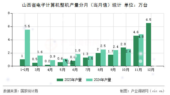 山西省電子計算機整機產量分月（當月值）統計