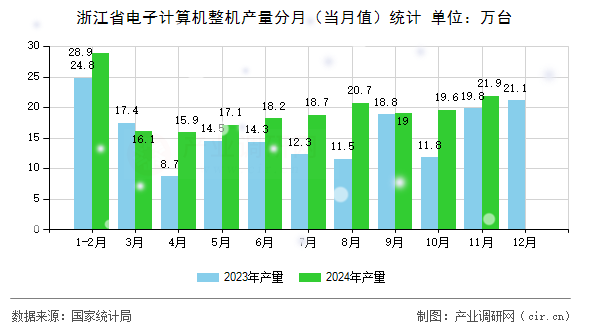 浙江省電子計算機整機產量分月（當月值）統計
