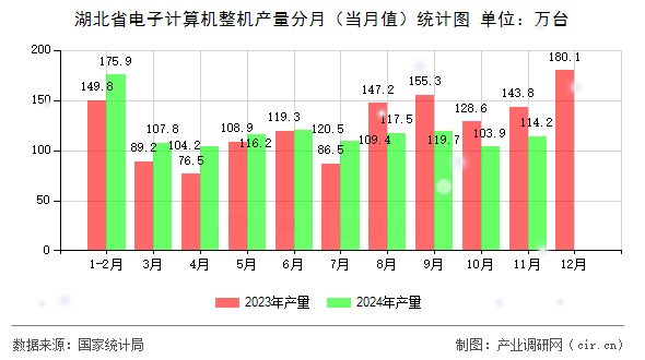 湖北省電子計算機整機產量分月（當月值）統計圖