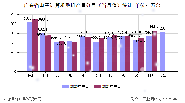 廣東省電子計算機整機產量分月（當月值）統計
