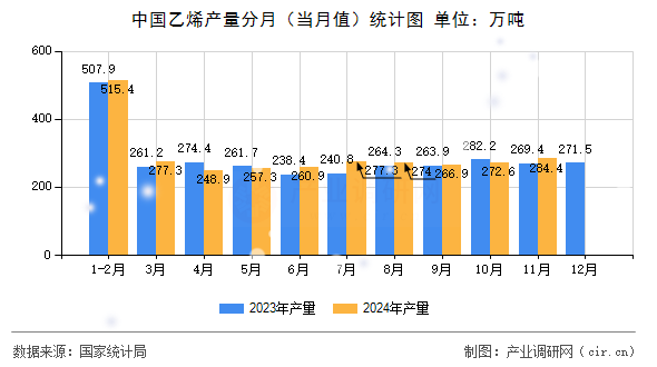 中國乙烯產量分月（當月值）統計圖