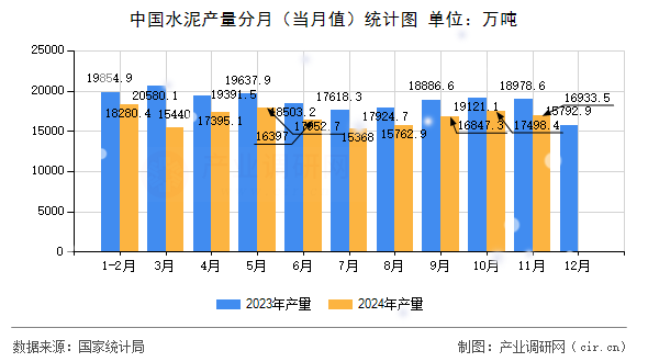 中國水泥產量分月（當月值）統計圖