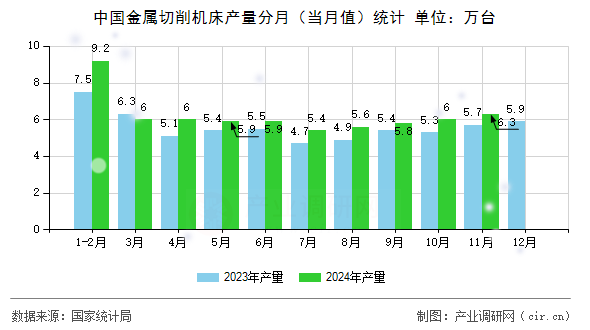 中國金屬切削機床產量分月（當月值）統計