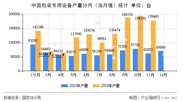 中國包裝專用設備產量分月（當月值）統計