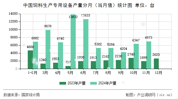 中國(guó)飼料生產(chǎn)專(zhuān)用設(shè)備產(chǎn)量分月（當(dāng)月值）統(tǒng)計(jì)圖