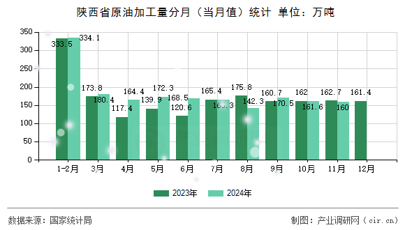 陜西省原油加工量分月（當月值）統計