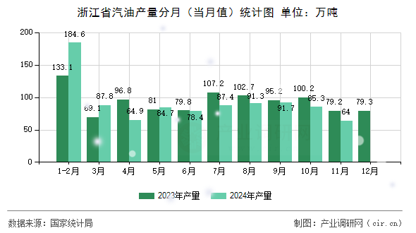 浙江省汽油產量分月（當月值）統計圖