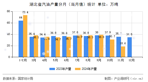 湖北省汽油產量分月（當月值）統計