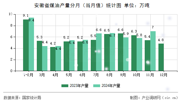 安徽省煤油產量分月（當月值）統計圖