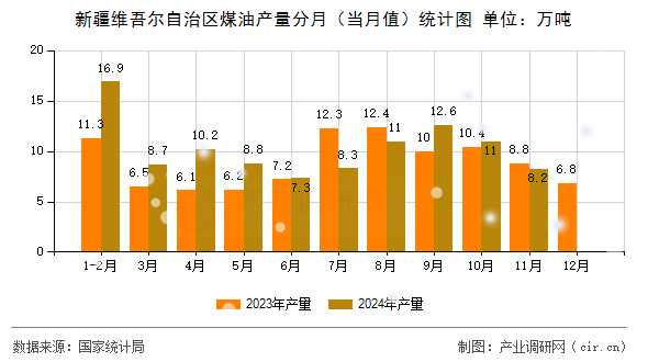 新疆維吾爾自治區(qū)煤油產(chǎn)量分月（當(dāng)月值）統(tǒng)計(jì)圖