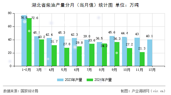 湖北省柴油產量分月（當月值）統計圖