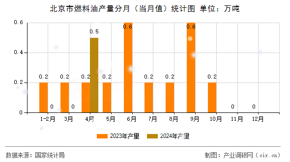 北京市燃料油產量分月（當月值）統計圖