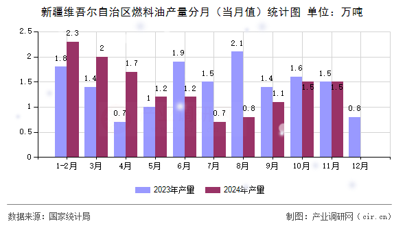 新疆維吾爾自治區燃料油產量分月（當月值）統計圖