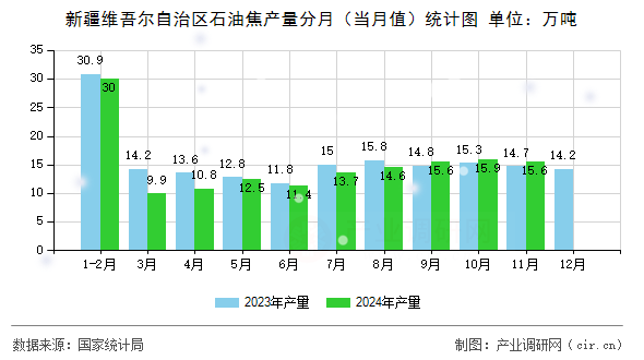新疆維吾爾自治區(qū)石油焦產(chǎn)量分月（當(dāng)月值）統(tǒng)計(jì)圖