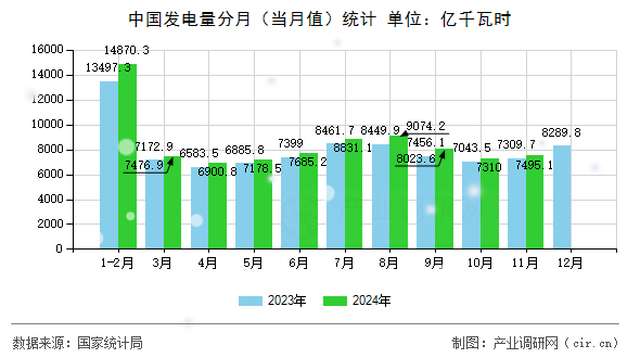 中國發(fā)電量分月（當(dāng)月值）統(tǒng)計(jì)