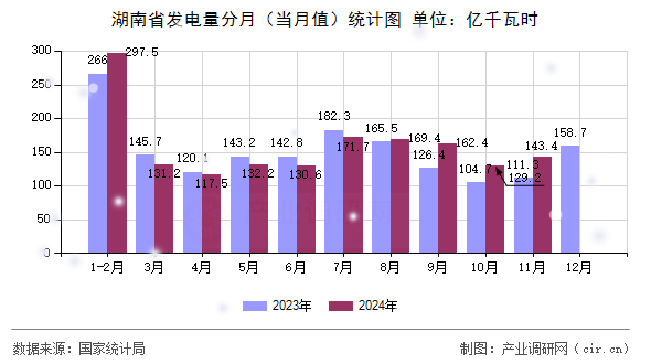 湖南省發電量分月（當月值）統計圖