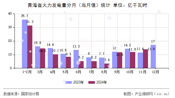 青海省火力發電量分月（當月值）統計