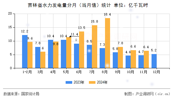 吉林省水力發電量分月（當月值）統計
