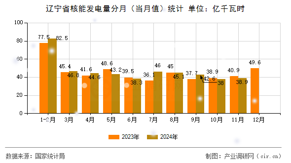 遼寧省核能發電量分月（當月值）統計