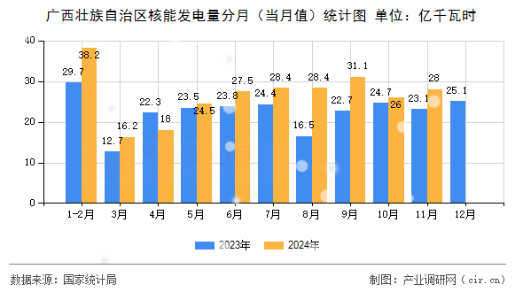 廣西壯族自治區核能發電量分月（當月值）統計圖