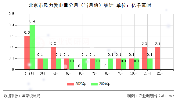 北京市風力發電量分月（當月值）統計