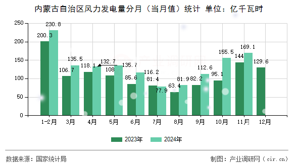 內(nèi)蒙古自治區(qū)風(fēng)力發(fā)電量分月（當(dāng)月值）統(tǒng)計(jì)
