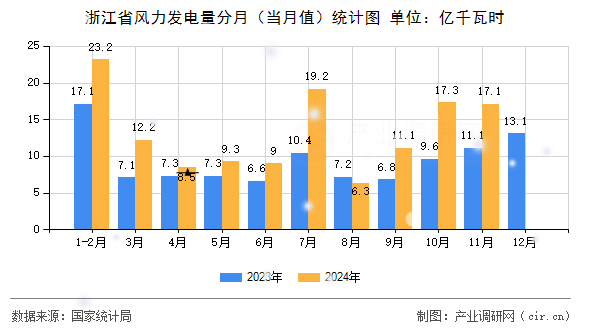 浙江省風力發電量分月（當月值）統計圖