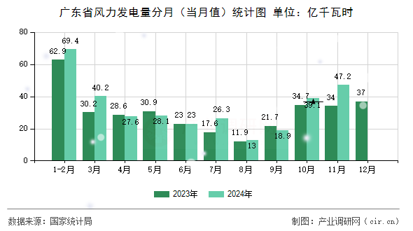 廣東省風力發電量分月（當月值）統計圖