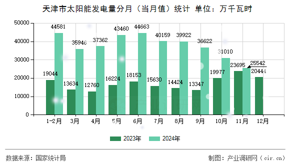 天津市太陽能發電量分月（當月值）統計