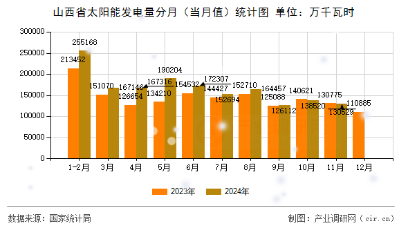 山西省太陽能發電量分月（當月值）統計圖