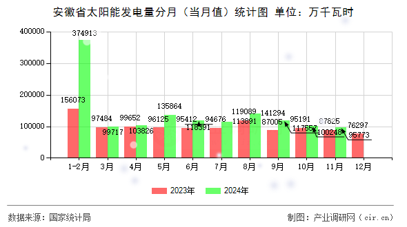 安徽省太陽能發電量分月（當月值）統計圖