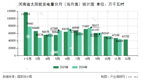 河南省太陽能發電量分月（當月值）統計圖