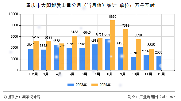 重慶市太陽能發電量分月（當月值）統計