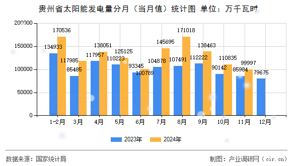 貴州省太陽(yáng)能發(fā)電量分月（當(dāng)月值）統(tǒng)計(jì)圖