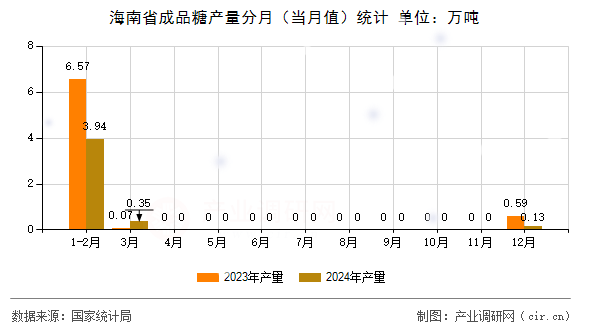 海南省成品糖產量分月（當月值）統計