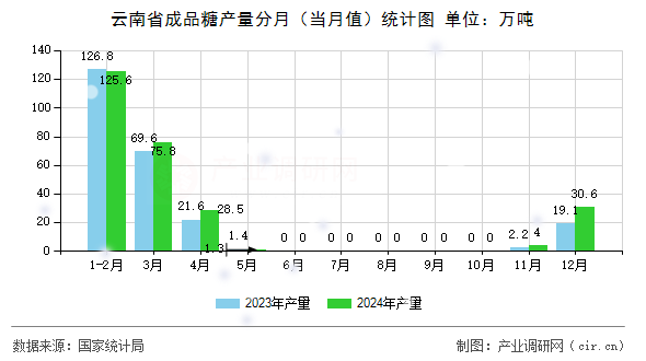 云南省成品糖產(chǎn)量分月（當(dāng)月值）統(tǒng)計圖