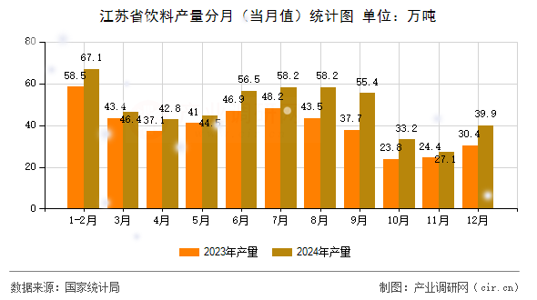 江蘇省飲料產量分月（當月值）統計圖