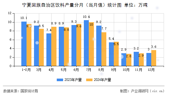 寧夏回族自治區飲料產量分月（當月值）統計圖