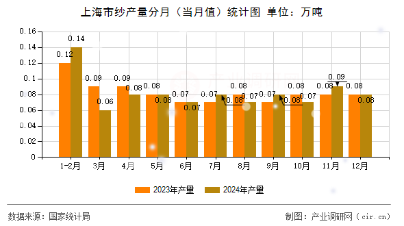 上海市紗產(chǎn)量分月（當(dāng)月值）統(tǒng)計(jì)圖