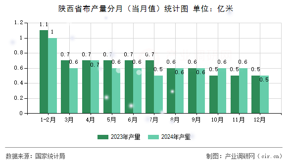 陜西省布產量分月（當月值）統計圖