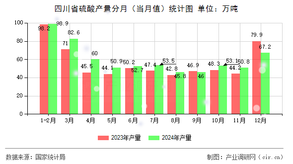 四川省硫酸產量分月（當月值）統計圖