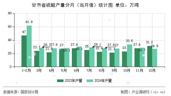 甘肅省硫酸產量分月（當月值）統計圖
