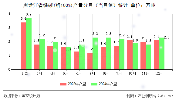 黑龍江省燒堿(折100%)產量分月（當月值）統計