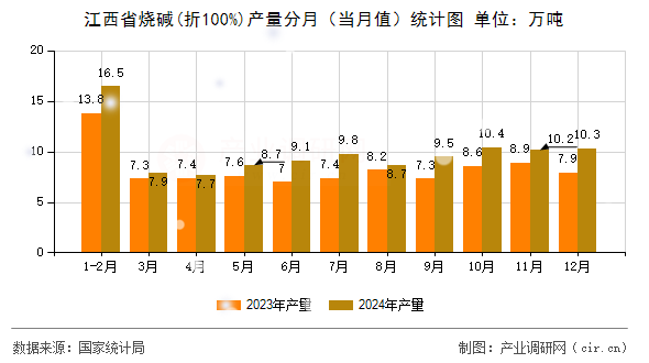 江西省燒堿(折100%)產(chǎn)量分月（當(dāng)月值）統(tǒng)計圖