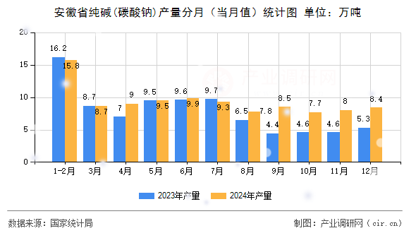 安徽省純堿(碳酸鈉)產量分月（當月值）統計圖